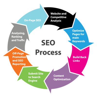 Best SEO Services Company ​